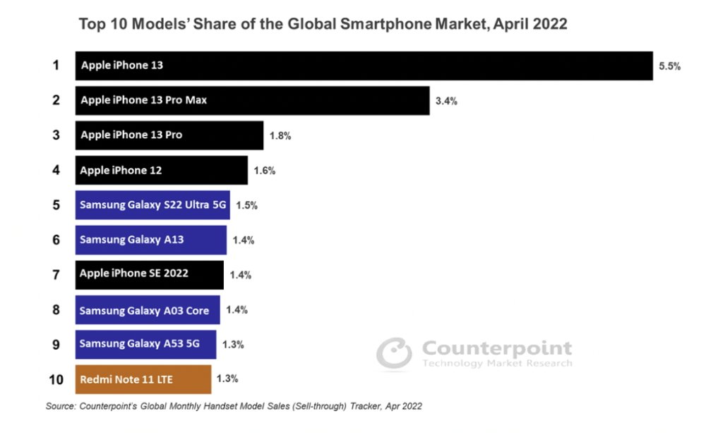 蘋果又霸榜！2022 全球最暢銷手機 iPhone 佔 5 款 | Apple News, Counterpoint, iPhone 13, 全球最暢銷手機, 蘋果手機 | iPhone News 愛瘋了