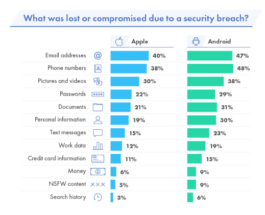 擔心安全和隱私，半數安卓用戶想改用 iPhone | Android, Apple News, iPhone, 安卓, 愛瘋 | iPhone News 愛瘋了