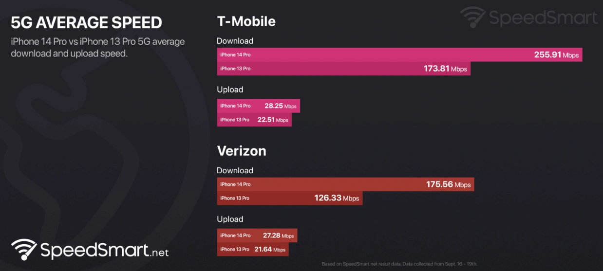 iPhone 14 的 5G 網速比上代快 38%，延遲更低 | Apple News, iPhone 14 5G, iPhone 14 Pro, SpeedSmart, X65 | iPhone News 愛瘋了