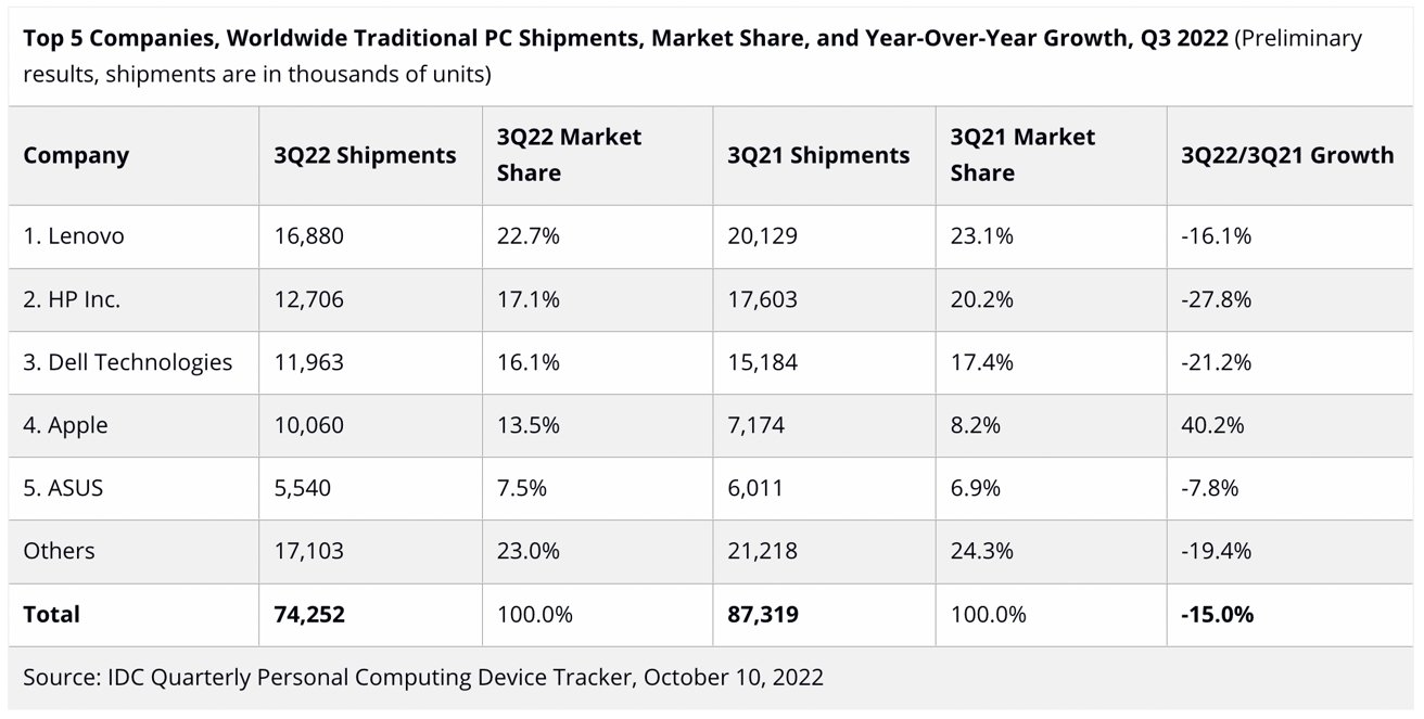 蘋果 Mac 逆勢成長是 PC 市場下滑的唯一亮點 | IDC, Mac, MacBook, 蘋果電腦 | iPhone News 愛瘋了