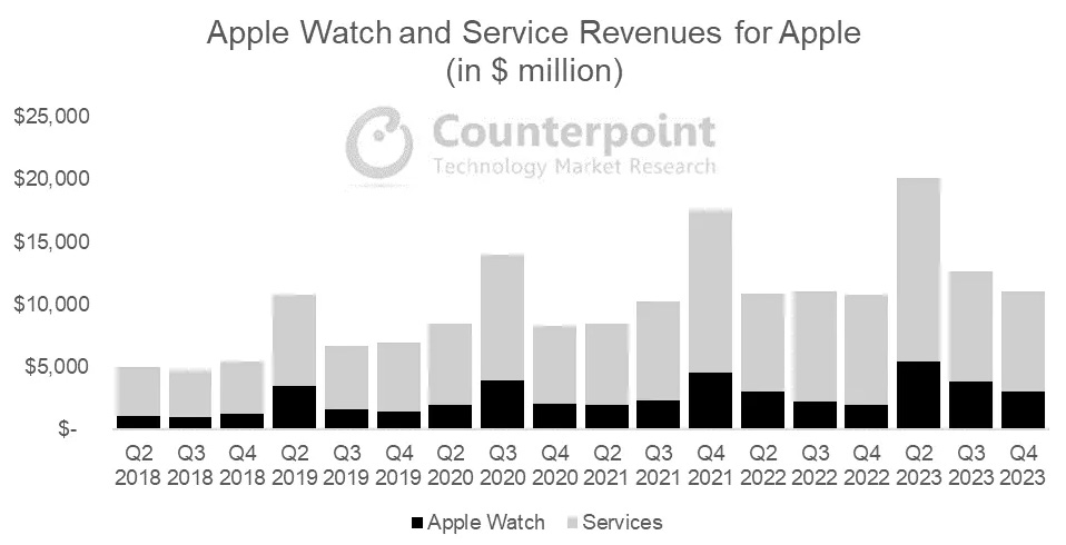 30%的iPhone用戶擁有Apple Watch，你也是嗎 | Apple News, Apple Watch, Counterpoint, 蘋果手錶 | iPhone News 愛瘋了