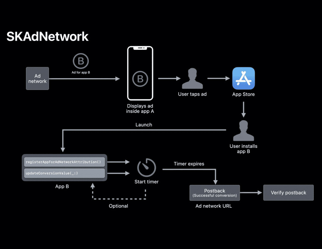 蘋果將發布更新修復SKAdNetwork廣告框架問題