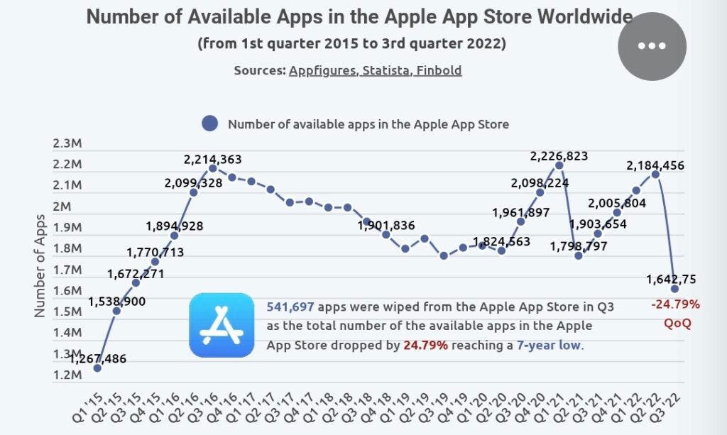 App Store上季刪除54萬廢棄App：重質不重量 | App Store, Apple News, Google Play, 蘋果應用商店 | iPhone News 愛瘋了