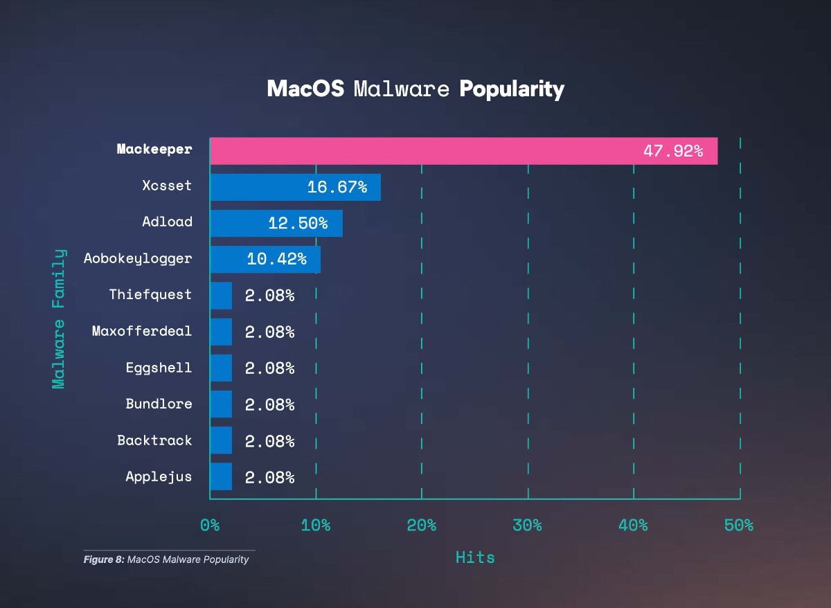 網路安全報告：macOS最安全，Windows最危險 | Elastic, Linux, MacKeeper, macOS, Windows | iPhone News 愛瘋了