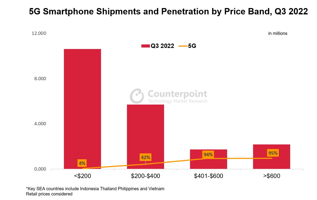 東南亞智慧手機出貨大幅下降，iPhone逆勢成長63% | 5G iPhone, Apple News, Counterpoint, 東南亞手機, 蘋果手機 | iPhone News 愛瘋了