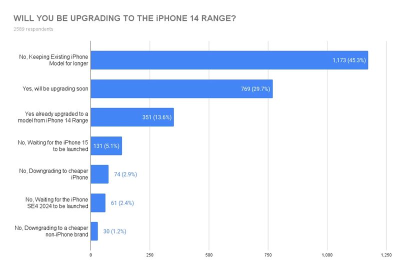 網友開出iPhone 15願望清單：新設計、有mini型號 | Apple News, iPhone 15, iPhone 15 mini, SellCell | iPhone News 愛瘋了