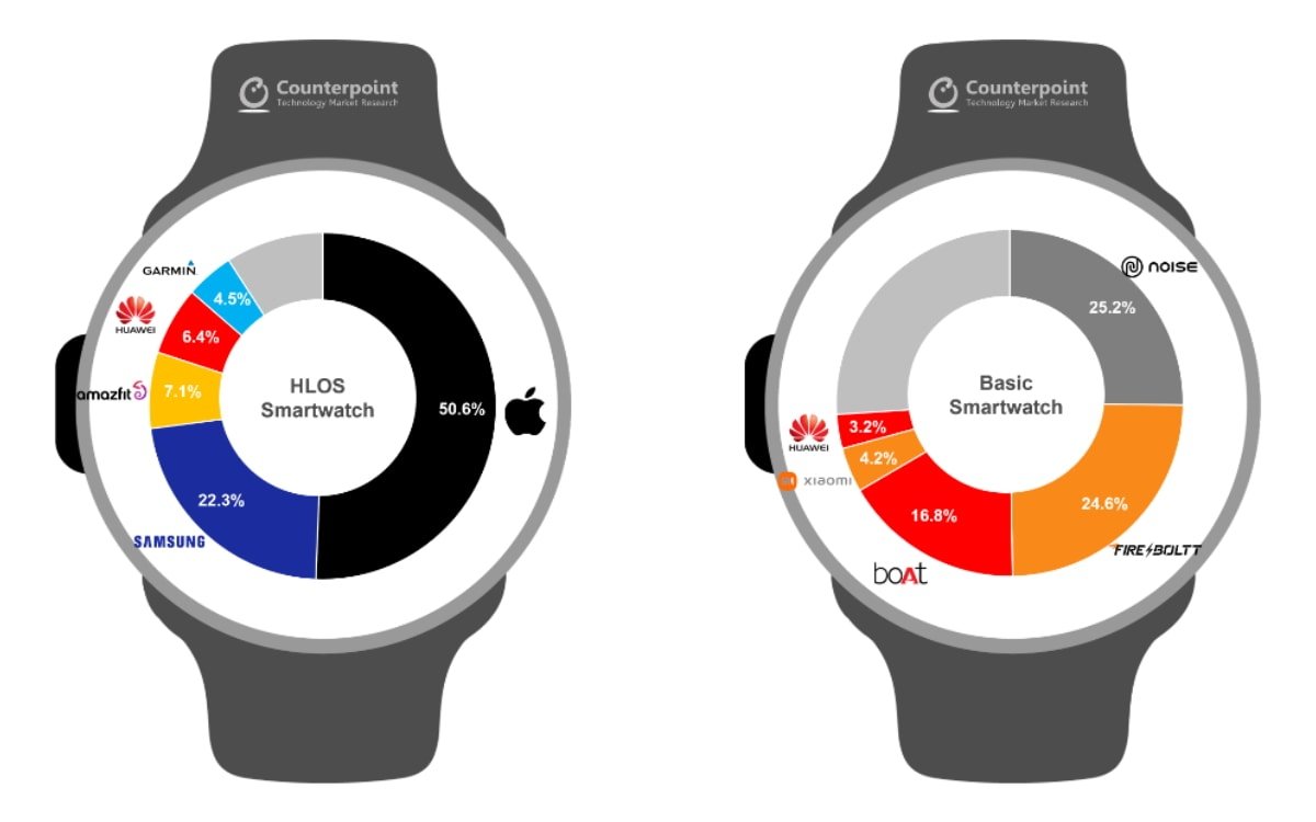 Apple Watch Series 8佔了第三季智慧手錶一半市場 | Apple Watch Series 8, Fire-Boltt, 智慧手錶, 蘋果手錶 | iPhone News 愛瘋了