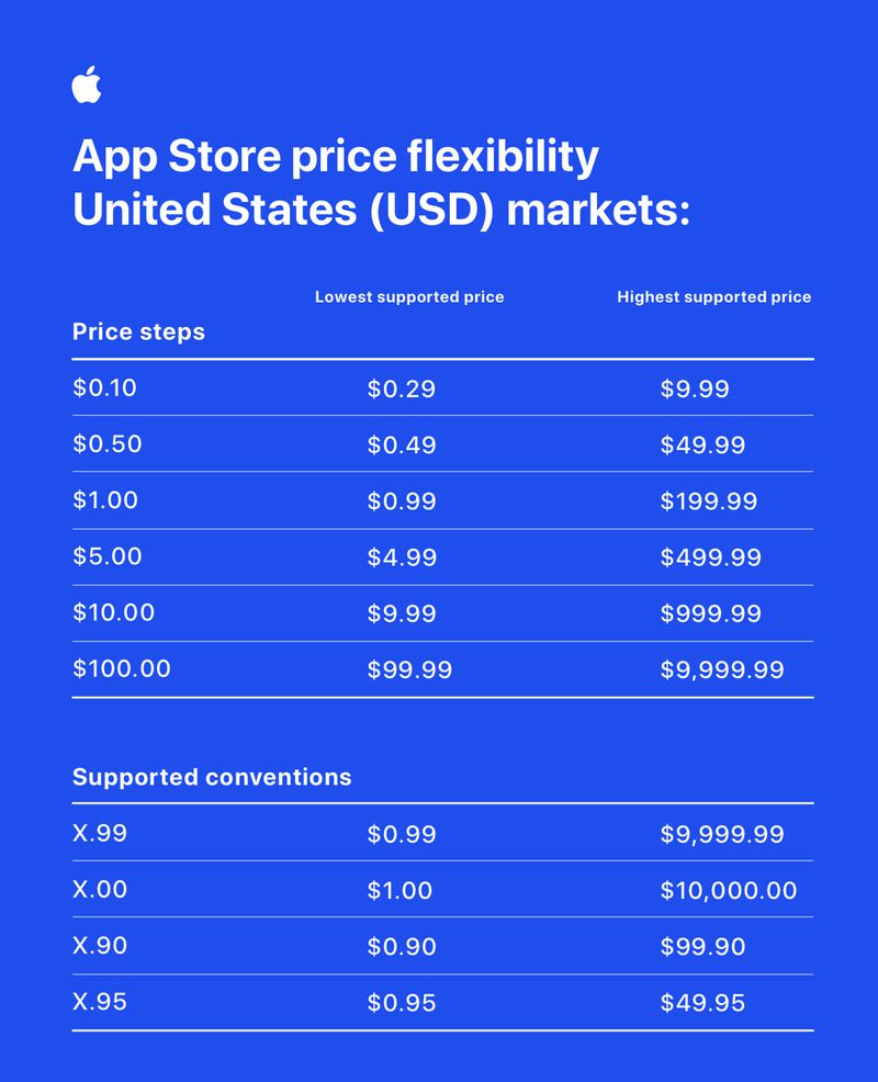 App Store付費遊戲和應用定價將從10塊至30萬 | App Store, Apple News, 蘋果商店, 蘋果應用商店 | iPhone News 愛瘋了