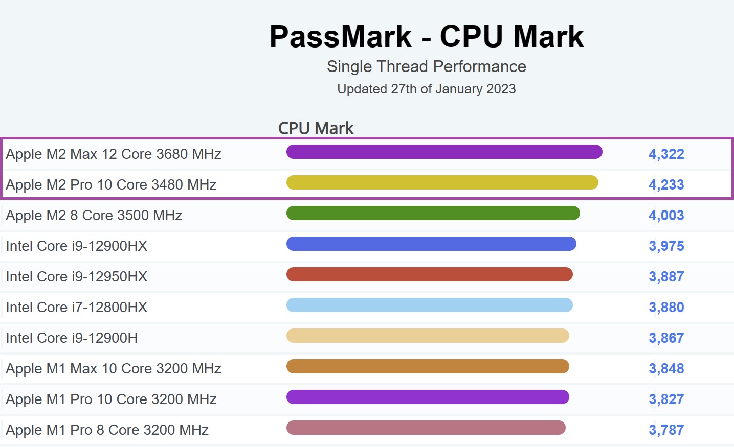 蘋果 M2 Pro/Max 晶片稱霸 PassMark 性能排行榜 | M2 Max, M2 Pro, MacBook Pro, PassMark, 蘋果電腦 | iPhone News 愛瘋了