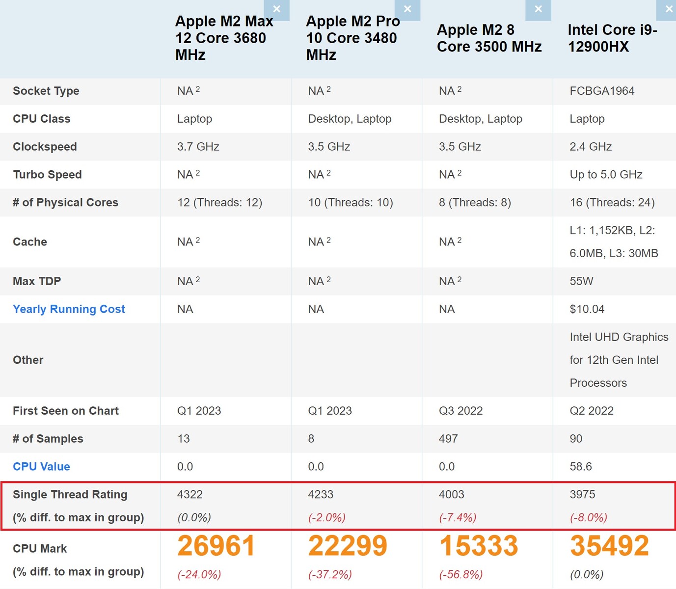 蘋果 M2 Pro/Max 晶片稱霸 PassMark 性能排行榜 | M2 Max, M2 Pro, MacBook Pro, PassMark, 蘋果電腦 | iPhone News 愛瘋了