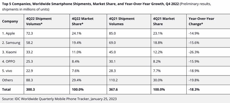 iPhone 假期銷售嚴重下滑，但安卓手機表現更慘 | IDC, iPhone, 安卓, 蘋果, 蘋果新聞 | iPhone News 愛瘋了