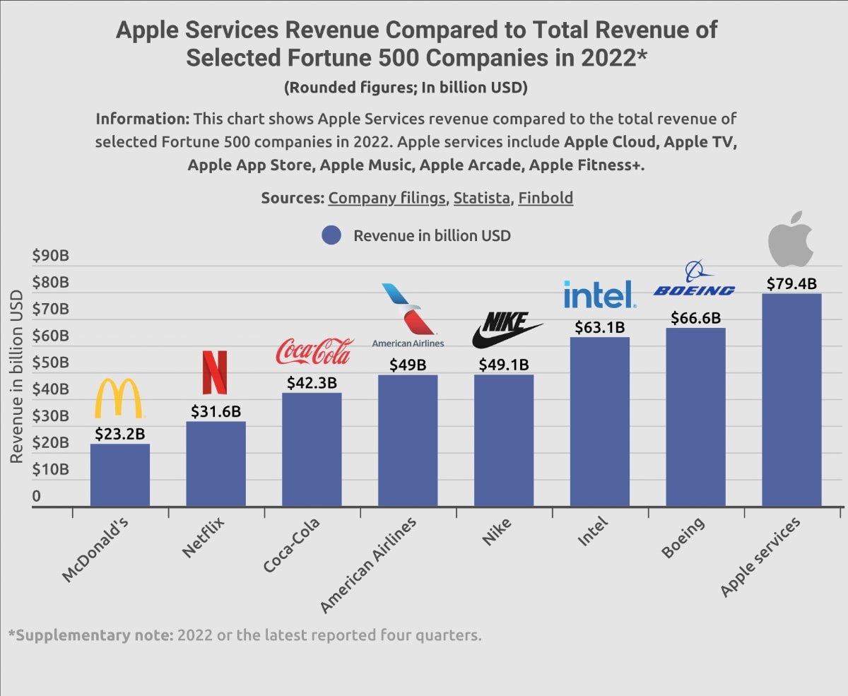 蘋果服務收入超過麥當勞和 Nike 的總和