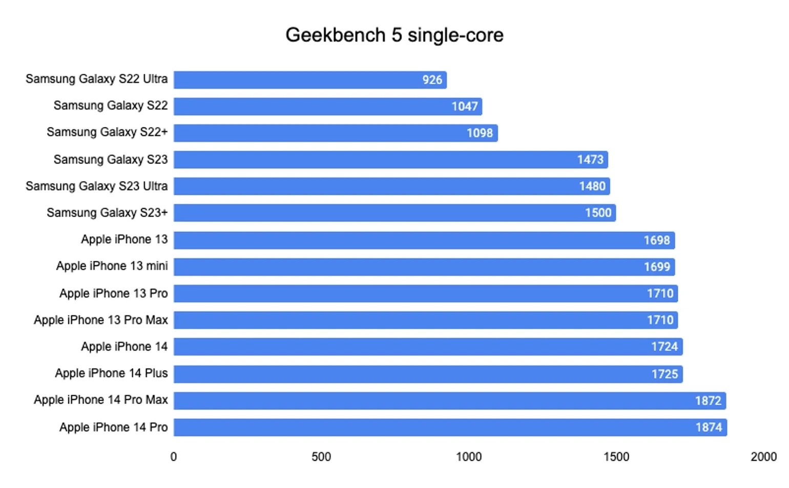 iPhone 14 Pro性能還是遙遙領先2023安卓最新旗艦機 | Apple News, Galaxy S23 Ultra, Geekbench, iPhone 14 Pro, Snapdragon 8 Gen 2 | iPhone News 愛瘋了