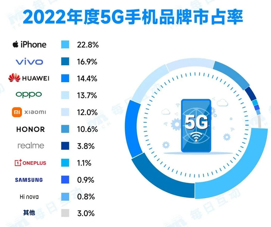 iPhone 5G 手機市佔率最高：佔比達 22.8%