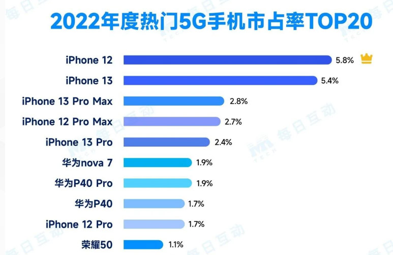 5G 時代 iPhone 稱霸：佔有率高達 22.8% | 5G iPhone, 5G手機市佔, Apple News, iPhone 5G, 蘋果新聞 | iPhone News 愛瘋了