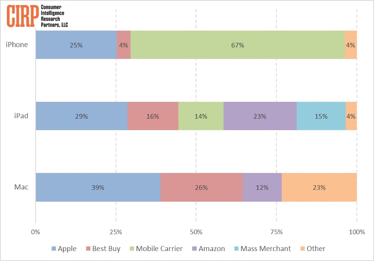 消費者喜歡到電信公司買 iPhone 勝過蘋果官網