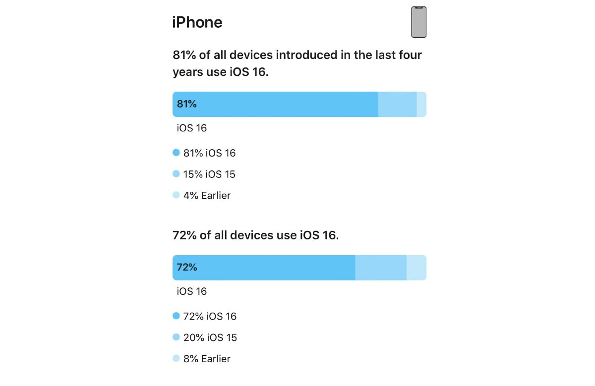 iOS 16的採用率高於iOS 15，但iPadOS 16落後了 | App Store, iOS 16, iOS系統, iPadOS 16, 蘋果新聞 | iPhone News 愛瘋了