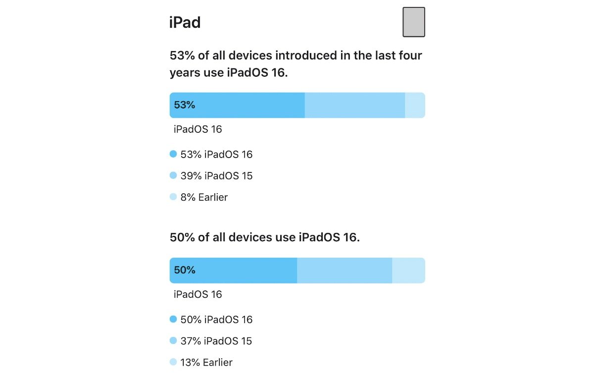 iOS 16的採用率高於iOS 15，但iPadOS 16落後了