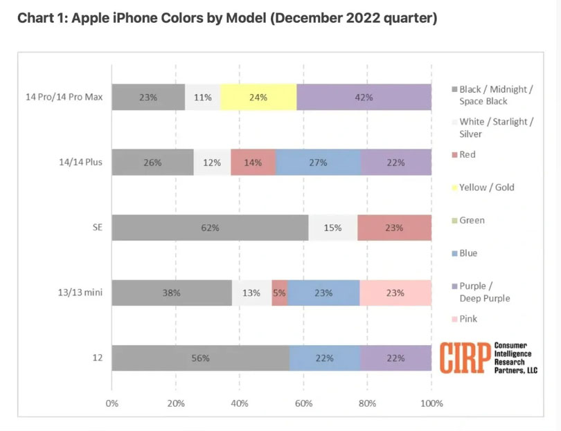 2023年哪些iPhone顏色最受歡迎？不再是黑與白 | Apple News, CIRP, iPhone 14, 星光色, 蘋果新聞 | iPhone News 愛瘋了
