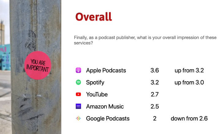 Apple Podcasts 成為最受歡迎的播客平台