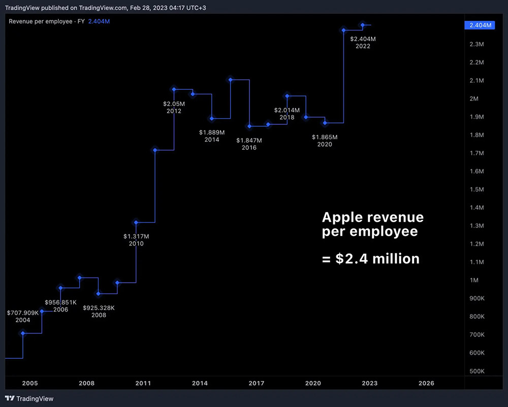 蘋果員工每人貢獻240萬美元，超越Meta、亞馬遜和微軟