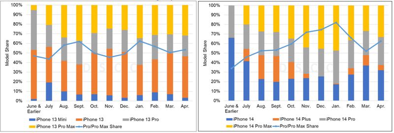 報告顯示 iPhone 14 Plus 比 iPhone 13 Mini 更受歡迎