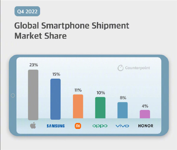 iPhone 14系列表現強勁，全球市場佔有率超過三星