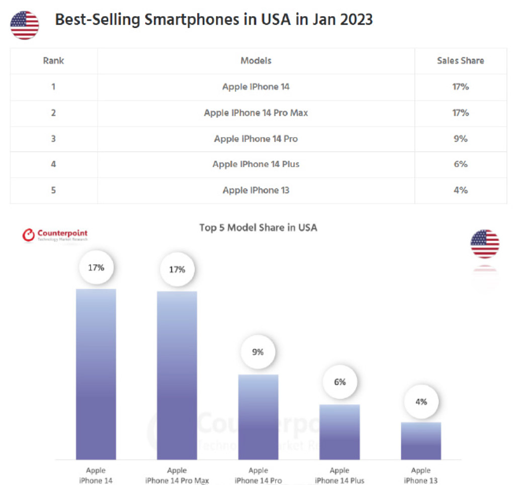 無法決定買那款手機？看看最新中美日韓TOP 5銷量排名