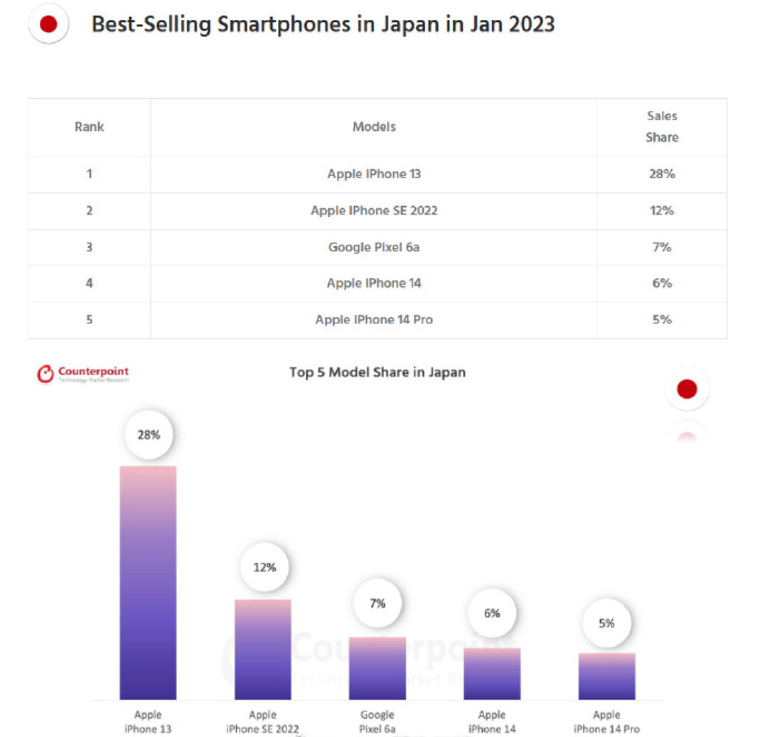 無法決定買那款手機？看看最新中美日韓TOP 5銷量排名 | iPhone, 安卓, 市場, 手機, 銷量 | iPhone News 愛瘋了