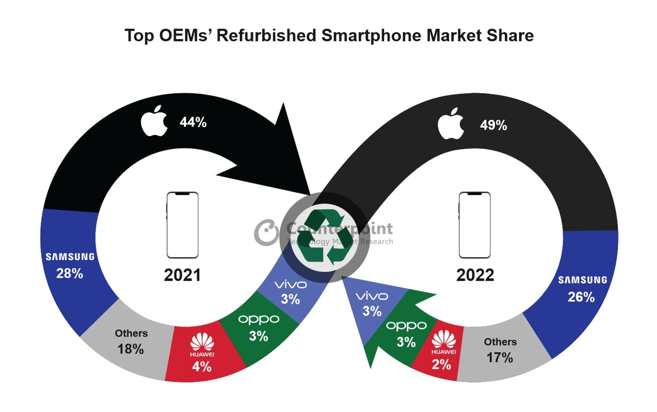 想省錢買手機？iPhone佔了全球整新手機一半市場 | iPhone, refurbished iPhone, 市場, 翻新智慧手機, 銷售數據 | iPhone News 愛瘋了
