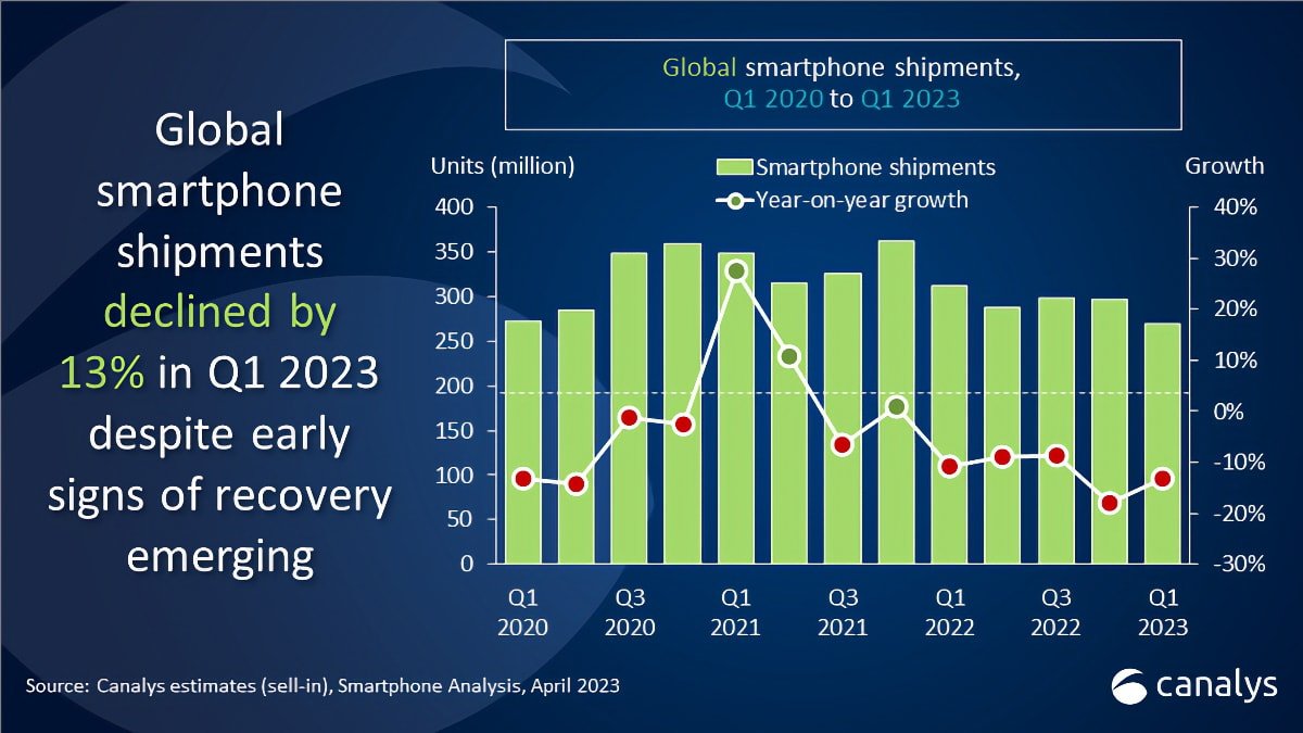 儘管全球智慧手機市場萎縮，蘋果卻持續成長 | Canalys報告, 全球智慧手機市場, 市場趨勢, 手機出貨量 | iPhone News 愛瘋了