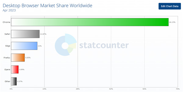 全球瀏覽器大戰：Chrome以63.51%領先，Safari排名第二