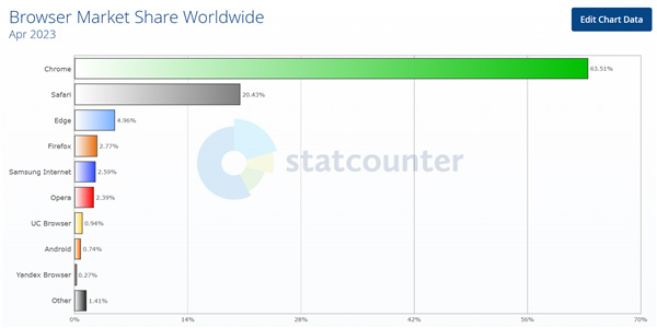 瀏覽器大戰：Chrome以63.51%領先，Safari排名第二 | Chrome, Safari, 全球瀏覽器市場, 市場份額 | iPhone News 愛瘋了