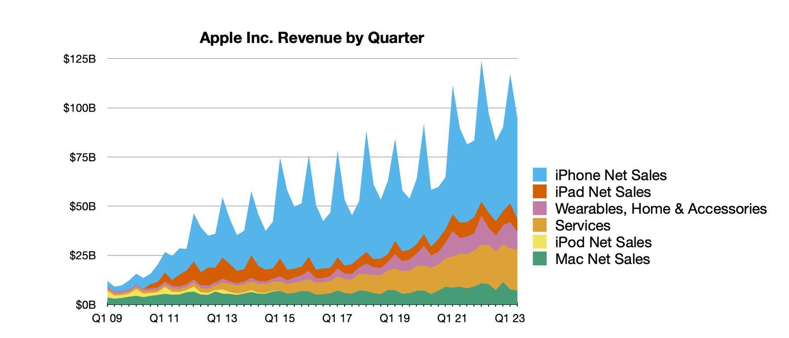 蘋果公布第二季財報：iPhone營收創紀錄，900億回購股票