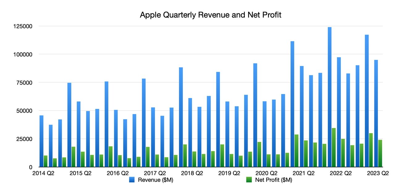 iPhone 銷售推動！蘋果財報超越華爾街預期 | iPad, iPhone, Mac, 蘋果財報 | iPhone News 愛瘋了