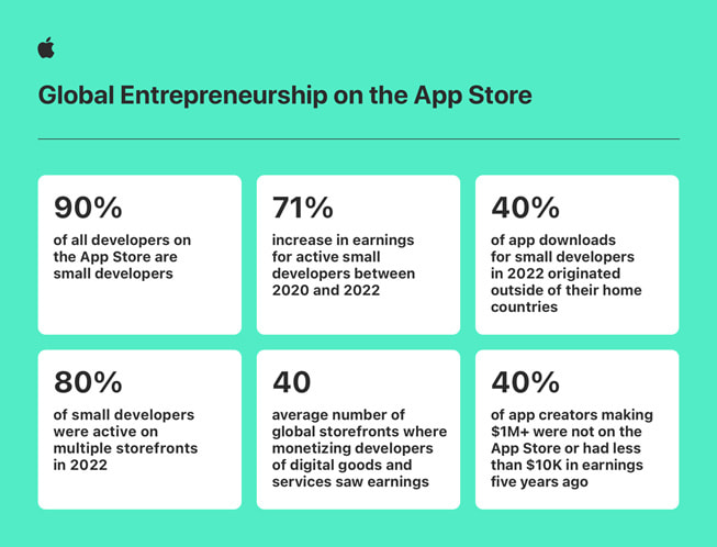 App Store小型開發者收入成長71%，超越大型開發者