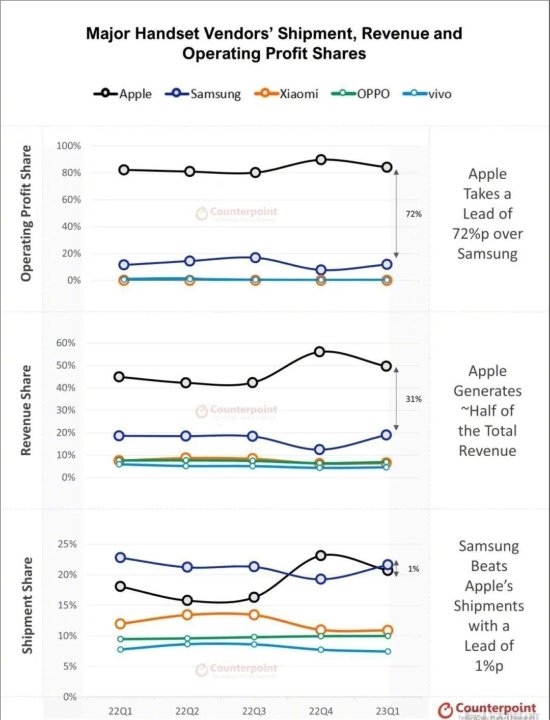 蘋果iPhone在中國市場佔2成份額，賺走8成利潤