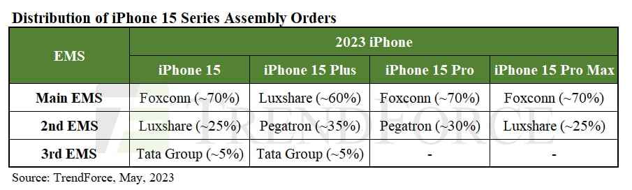 塔塔集團已收到iPhone 15訂單，成為新的蘋果供應商