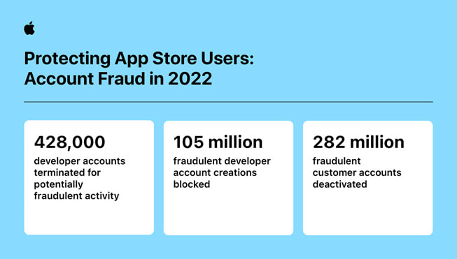 App Store去年成功防止600億詐欺交易！保護果粉安全