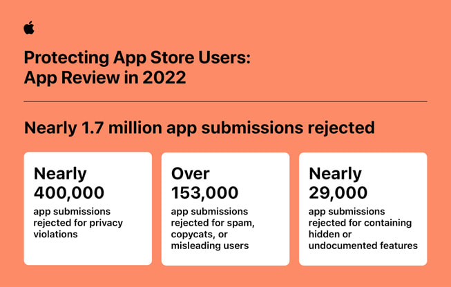 App Store去年成功防止600億詐欺交易！保護果粉安全 | App Store, 安全, 詐欺交易, 開發者 | iPhone News 愛瘋了