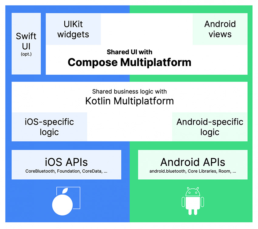 一次編寫，多平台共享！JetBrains現已支援iOS | Compose Multiplatform, iOS, JetBrains, 跨平台開發 | iPhone News 愛瘋了