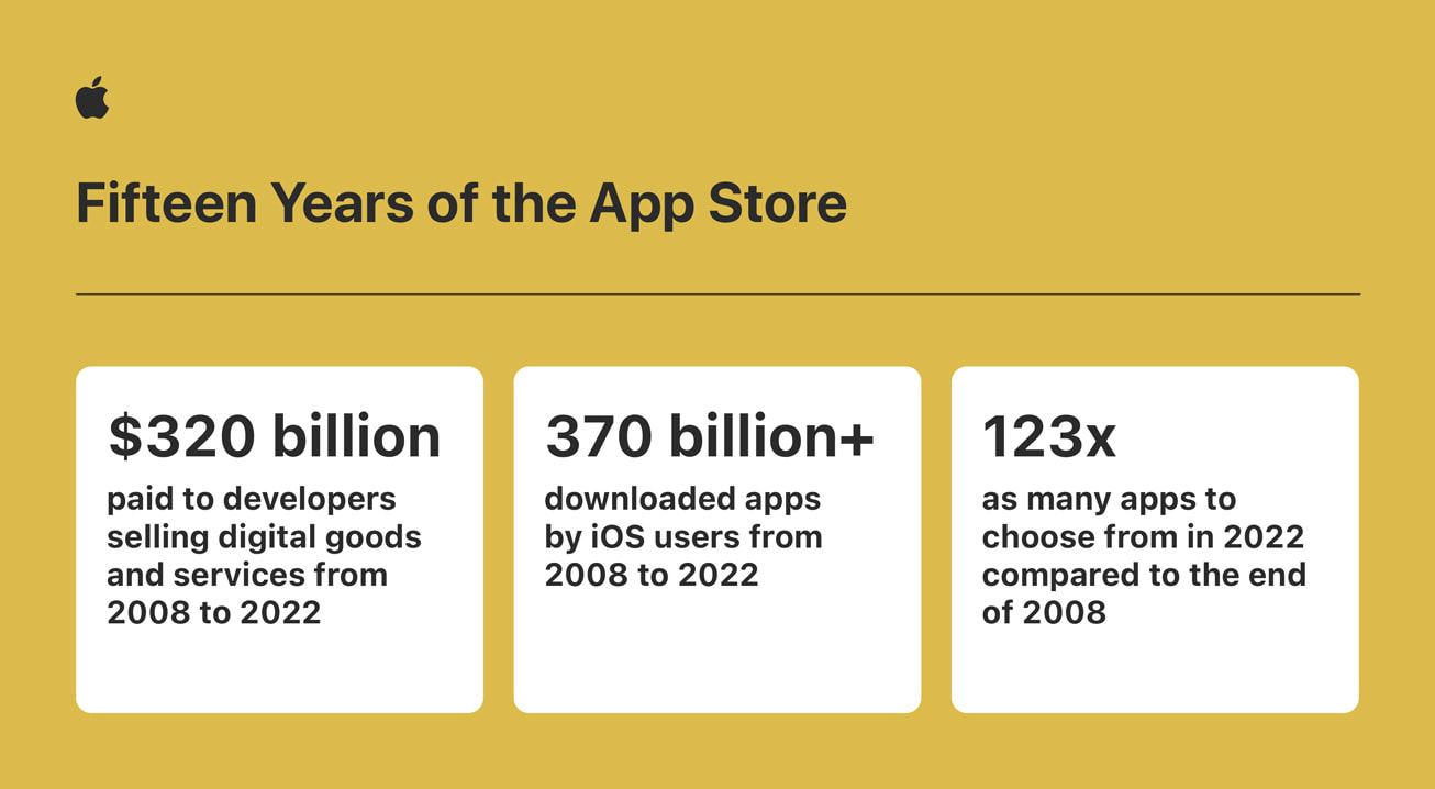 App Store商業規模去年達1.1萬億美元，成長29%