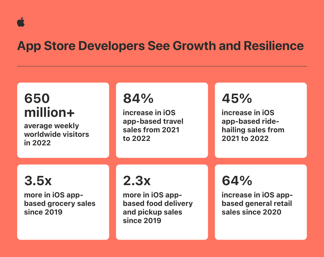 App Store商業規模去年達1.1萬億美元，成長29% | App Store, Apple News, 蘋果應用商店 | iPhone News 愛瘋了