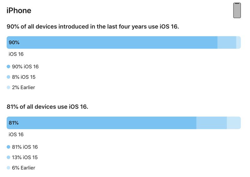 iOS 16採用率驚人！蘋果數據揭示iPhone用戶首選
