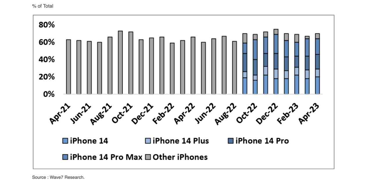 iPhone 14現在賣的比Pro好！Plus仍然不受歡迎