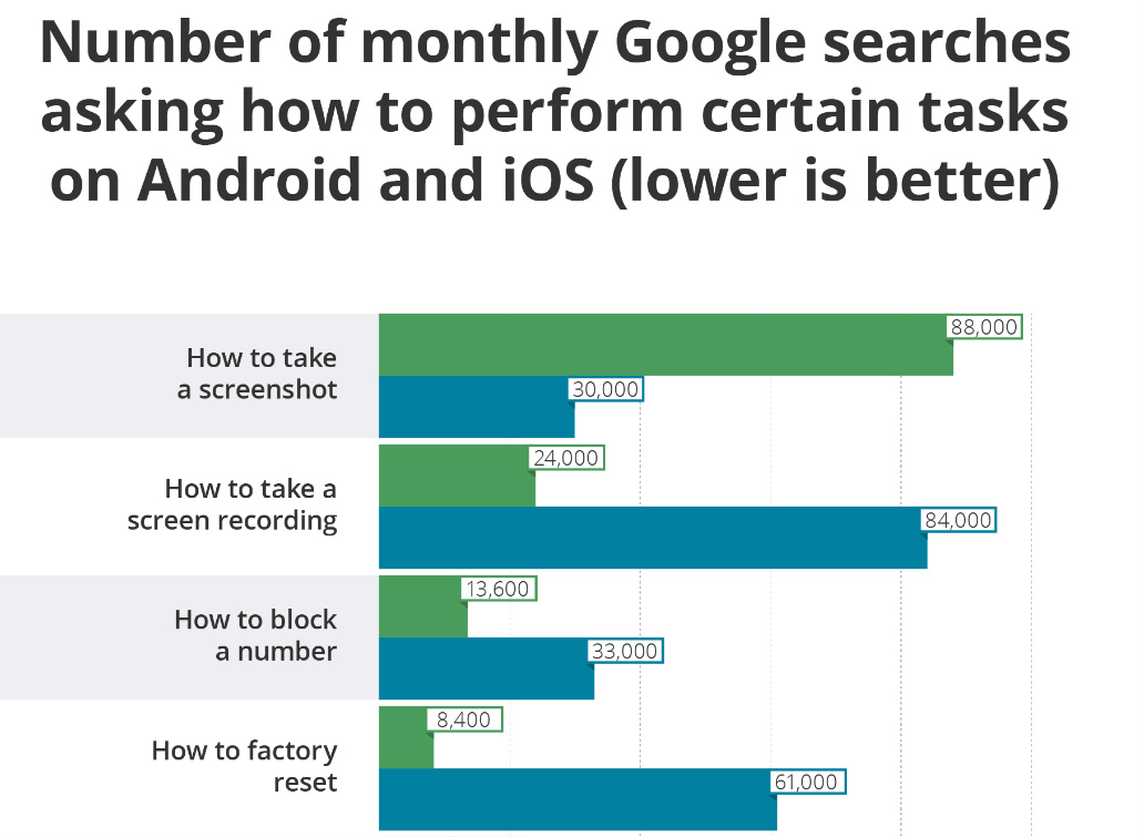 英國研究：Android 比 iPhone 更直觀易用