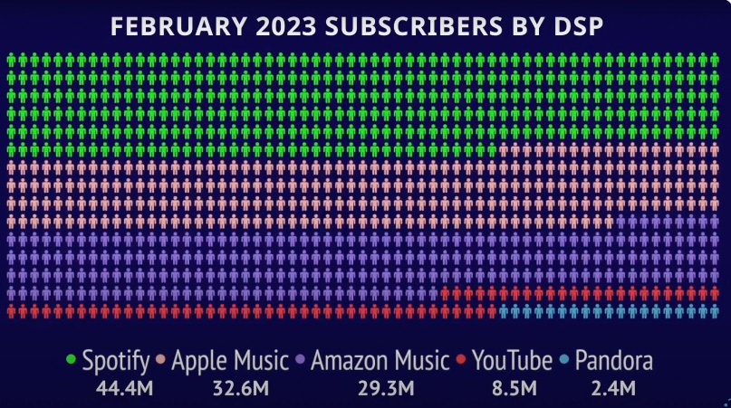 音樂串流大戰：Apple Music 與 Spotify 爭霸全球