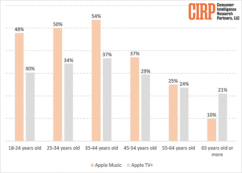 年輕人喜歡Apple Music，大叔喜歡Apple TV+