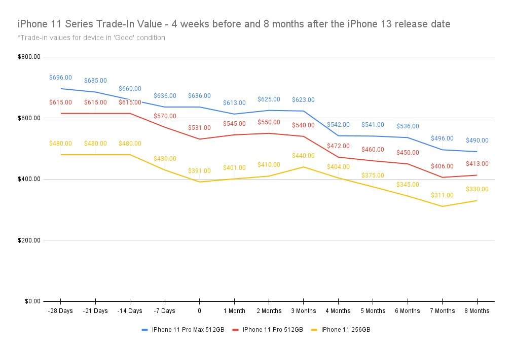 每年這七天賣掉舊iPhone最划算：過了損失65%