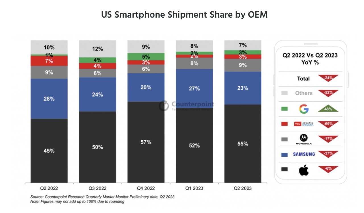 全球智慧手機市場驚人變化：iPhone力抗Android